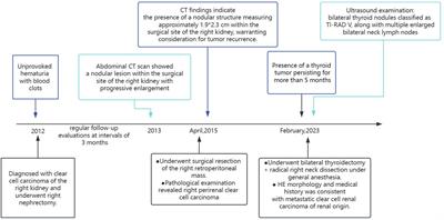 Case report: Report of a rare encounter: metastasis of renal cell carcinoma to the thyroid